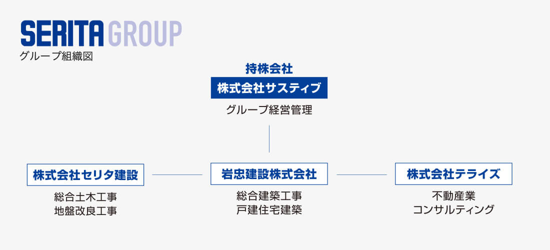 セリタグループ組織図