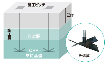 CPP工法図解
