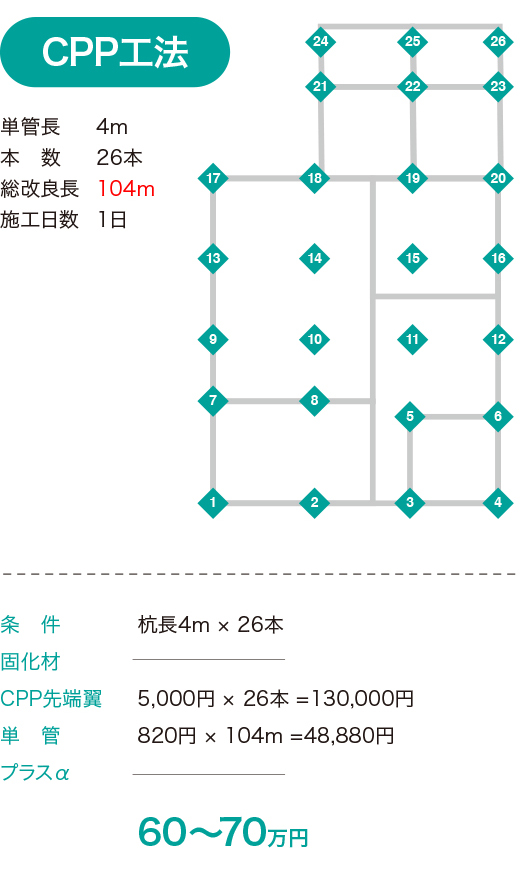 CPP工法の比較図(CPP先端翼と単管のコストだけで済むので施工日数も短縮)