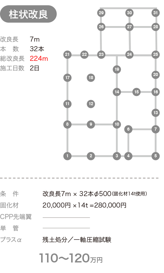 柱状改良の比較図(施工日数に加え、固化材や残土処分、一軸圧縮試験のコストが必要)