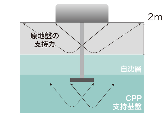 CPP工法の考え方