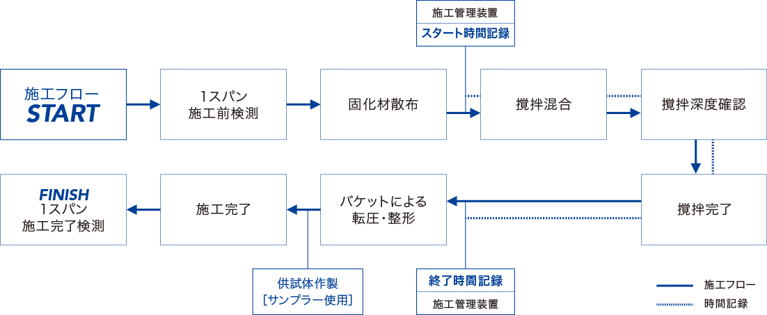 施工フロー図