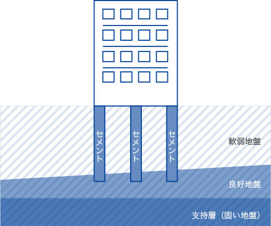 柱状改良工法のイメージ図