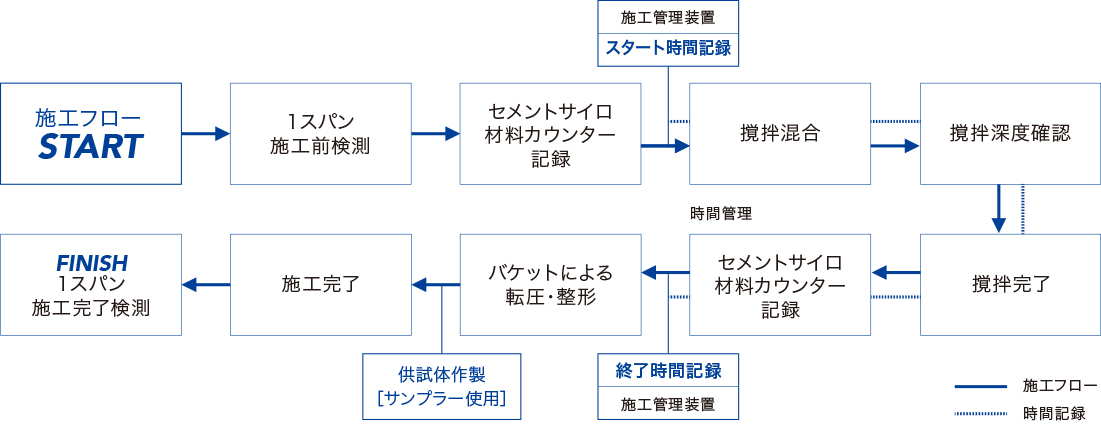 施工フロー図