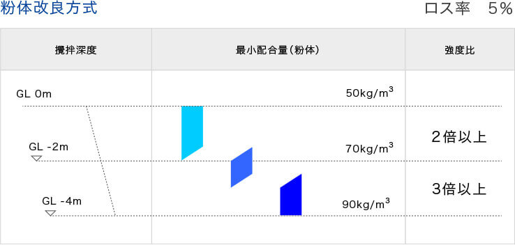 粉体改良方式配合量