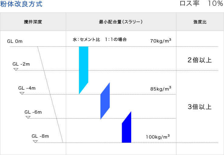 スラリー噴射方式配合量