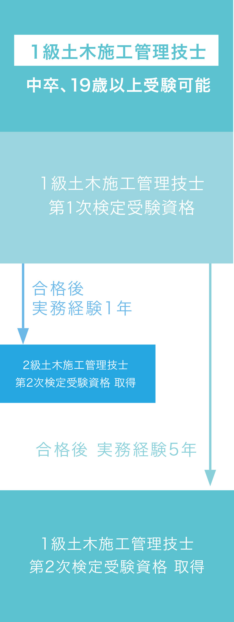 1級土木施工管理技士