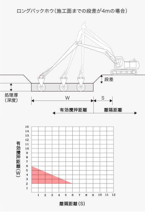 ロングバックホウ4m