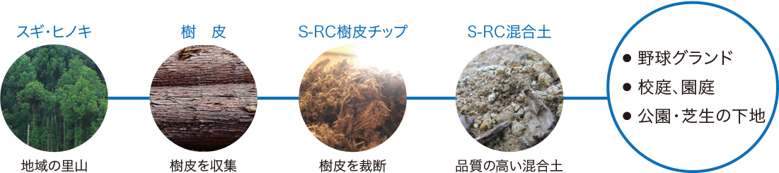 S-RC混合土ができるまで