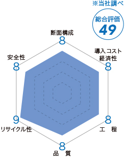 S-RCクレーグラウンド工法の総合評価