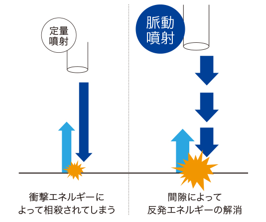 定量噴射と脈動噴射の違い