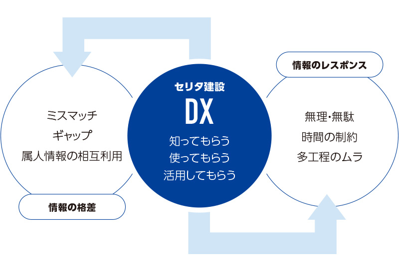 デジタル技術活用の方向性