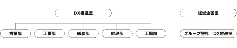 DX体制図