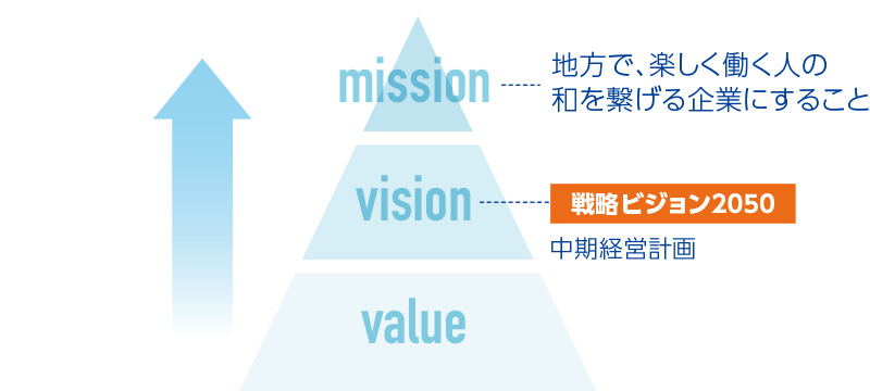 ミッション、戦略ビジョン2050、バリューと各部の役割